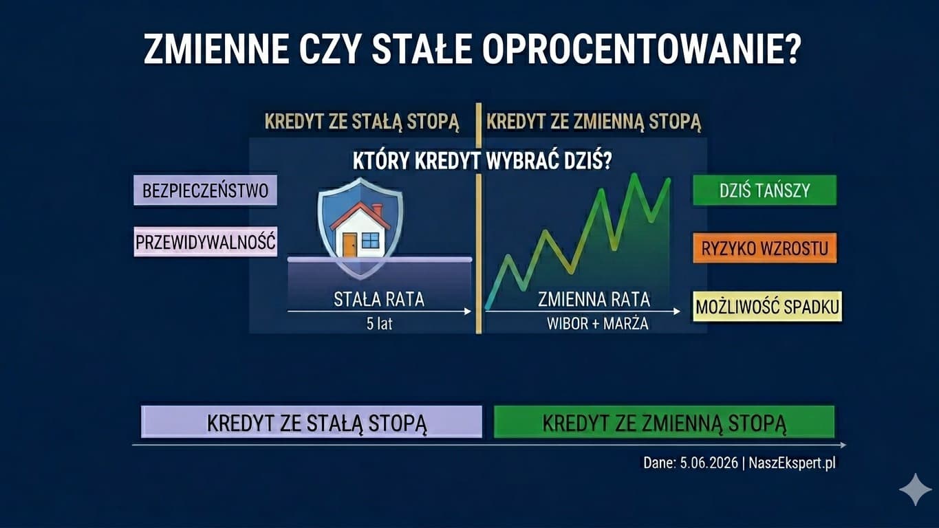 Stopy stoją, a stała rata drożeje. Co naprawdę dzieje się na rynku kredytów hipotecznych w 2026 roku
